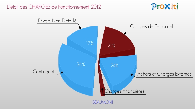 Décomposition des Charges de Fonctionnement 2012 de la commune de BEAUMONT Charges de Fonctionnement 2012 pour la commune de BEAUMONT