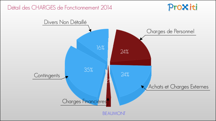 Décomposition des Charges de Fonctionnement 2014 de la commune de BEAUMONT Charges de Fonctionnement 2014 pour la commune de BEAUMONT