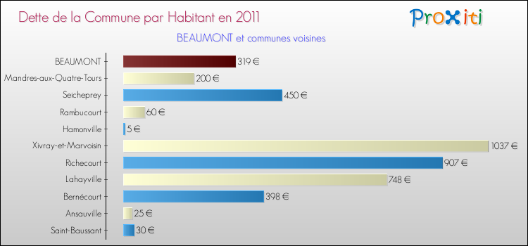 Dette par habitant de la commune en 2011 pour BEAUMONT et les communes proches Comparaison de la dette par habitant de la commune en 2011 pour BEAUMONT et les communes voisines