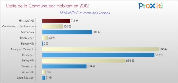 Dette par habitant de la commune en 2012 pour BEAUMONT et les communes proches Comparaison de la dette par habitant de la commune en 2012 pour BEAUMONT et les communes voisines