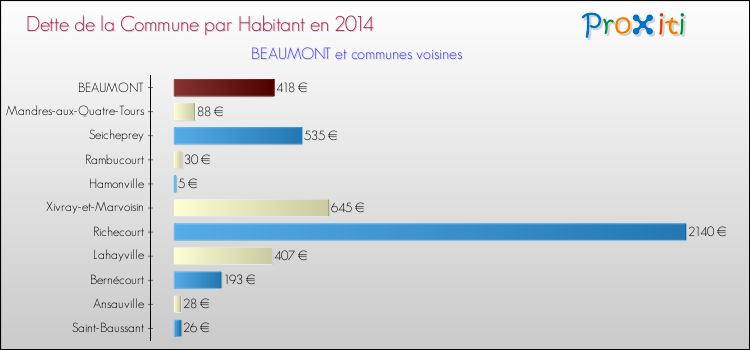 Dette par habitant de la commune en 2014 pour BEAUMONT et les communes proches Comparaison de la dette par habitant de la commune en 2014 pour BEAUMONT et les communes voisines