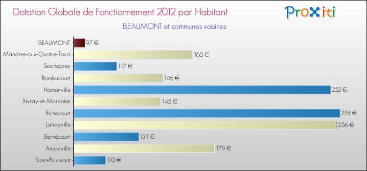 Montant des dotations globales de fonctionnement DGF par Habitant pour BEAUMONT et les communes proches Comparaison des des dotations globales de fonctionnement DGF par habitant pour BEAUMONT et les communes voisines