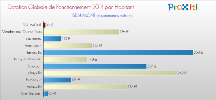 Montant des dotations globales de fonctionnement DGF par Habitant pour BEAUMONT et les communes proches en 2014. Comparaison des des dotations globales de fonctionnement DGF par habitant pour BEAUMONT et les communes voisines en 2014.