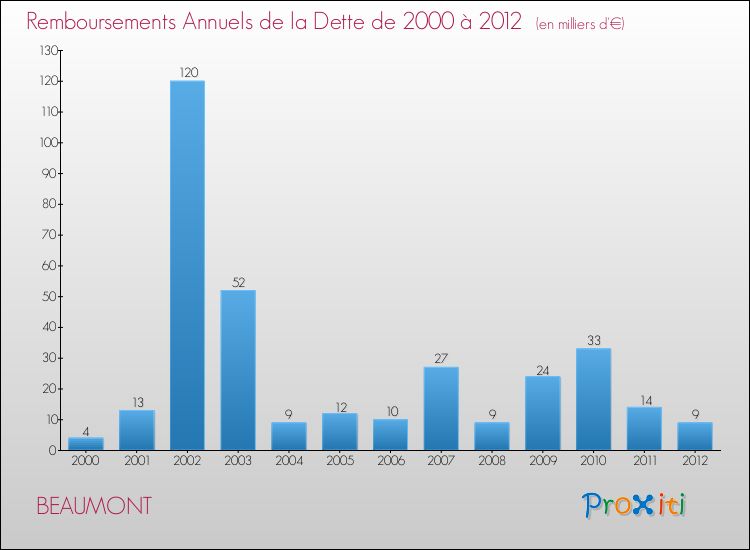 Evolution de l'annuité de la dette pour la commune de BEAUMONT de 2000 à 2012 Annuités de la dette pour BEAUMONT de 2000 à 2012