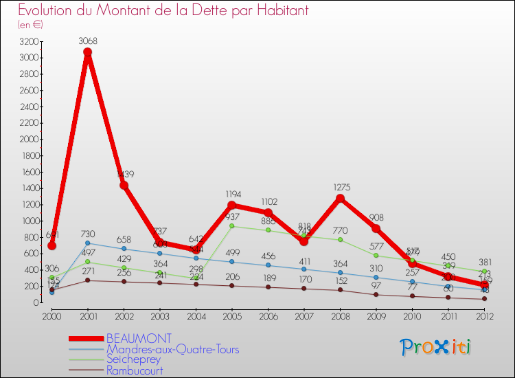 Evolution de la dette par habitant pour la commune de BEAUMONT et les communes proches de 2000 à 2012 Comparaison de la dette par habitant pour BEAUMONT et les communes voisines de 2000 à 2012