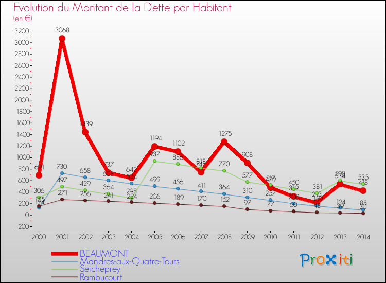 Evolution de la dette par habitant pour la commune de BEAUMONT et les communes proches de 2000 à 2014 Comparaison de la dette par habitant pour BEAUMONT et les communes voisines de 2000 à 2014