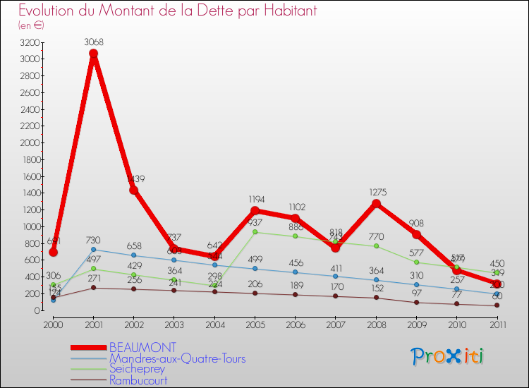Evolution de la dette par habitant pour la commune de BEAUMONT et les communes proches Comparaison de la dette par habitant pour BEAUMONT et les communes voisines