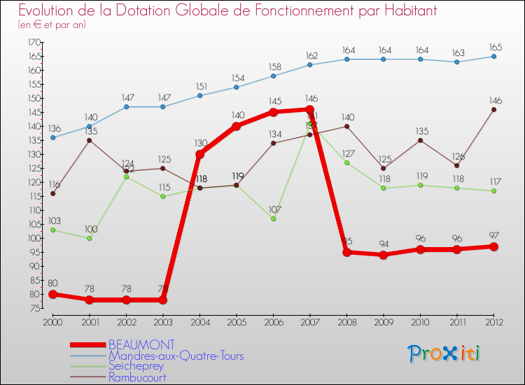 Evolution et montant de la dotation globale de fonctionnement par Habitant pour BEAUMONT et les communes proches Comparaison des dotations globales de fonctionnement par habitant pour BEAUMONT et les communes voisines