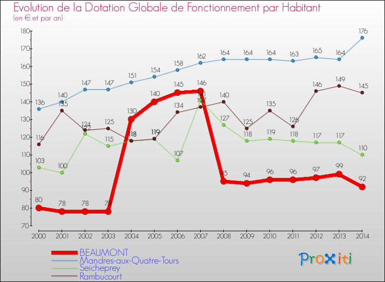 Evolution et montant de la dotation globale de fonctionnement par Habitant pour BEAUMONT et les communes proches de 2000 à 2014. Comparaison des dotations globales de fonctionnement par habitant pour BEAUMONT et les communes voisines de 2000 à 2014.
