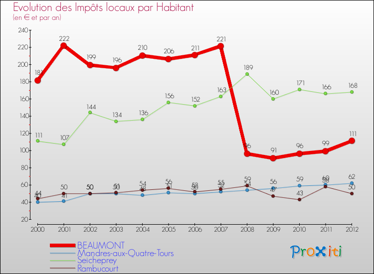 Evolution et montant des impôts locaux par Habitant pour BEAUMONT et les communes proches Comparaison des impôts locaux par habitant pour BEAUMONT et les communes voisines