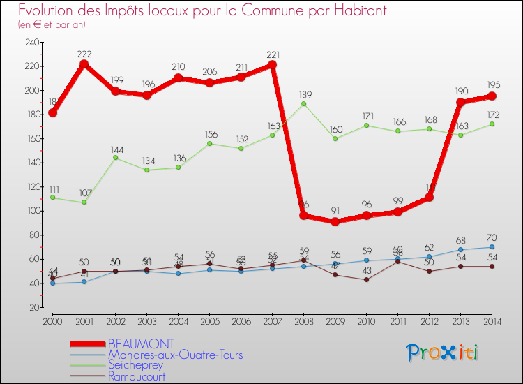 Evolution et montant des impôts locaux par Habitant pour BEAUMONT et les communes proches de 2000 à 2014 Comparaison des impôts locaux par habitant pour BEAUMONT et les communes voisines de 2000 à 2014