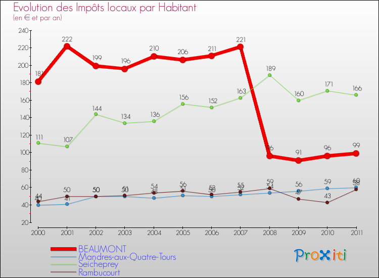 Evolution et montant des impôts locaux par Habitant pour BEAUMONT et les communes proches Comparaison des impôts locaux par habitant pour BEAUMONT et les communes voisines