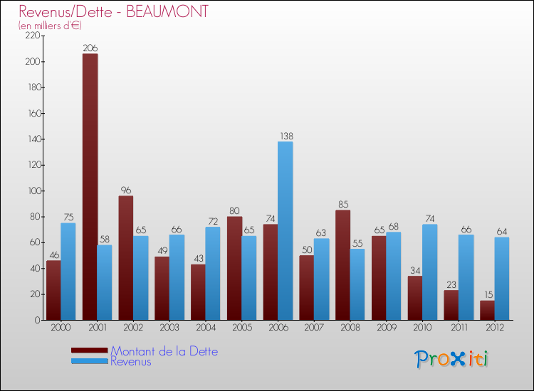 Evolution comparée de la dette et des revenus pour la commune de BEAUMONT de 2000 à 2012 Comparaison de la dette et des revenus pour BEAUMONT de 2000 à 2012