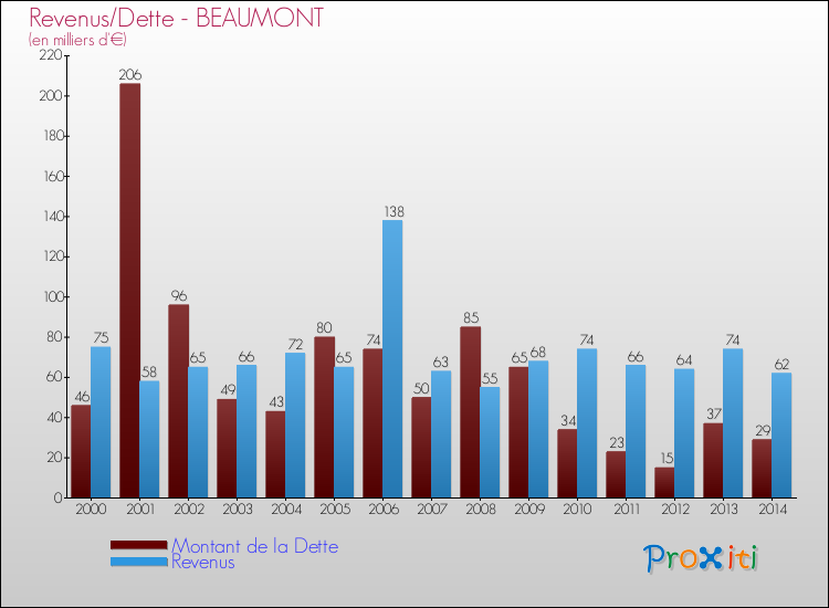 Evolution comparée de la dette et des revenus pour la commune de BEAUMONT de 2000 à 2014 Comparaison de la dette et des revenus pour BEAUMONT de 2000 à 2014