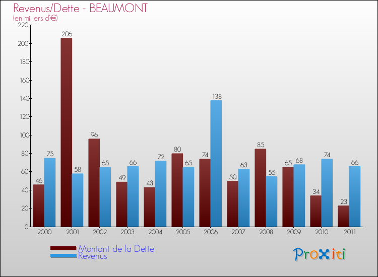 Evolution comparée de la dette et des revenus pour la commune de BEAUMONT de 2000 à 2011 Comparaison de la dette et des revenus pour BEAUMONT de 2000 à 2011