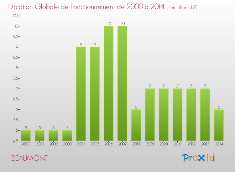 Evolution du montant de la Dotation Globale de Fonctionnement pour la commune de BEAUMONT de 2000 à 2014 Evolution du montant de la Dotation Globale de Fonctionnement pour BEAUMONT de 2000 à 2014