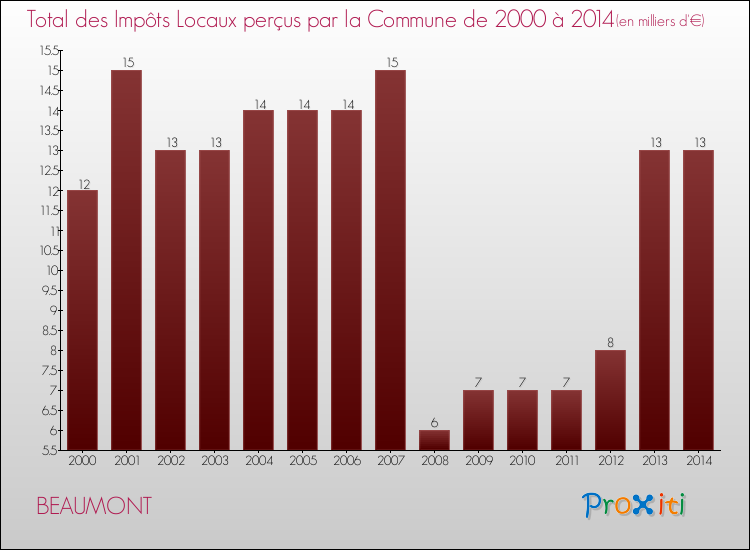 Evolution des Impôts Locaux pour la commune de BEAUMONT de 2000 à 2014 Evolution des Impôts Locaux pour BEAUMONT de 2000 à 2014
