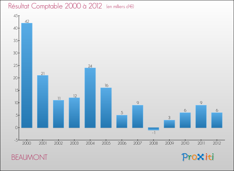 Evolution du résultat comptable pour la commune de BEAUMONT de 2000 à 2012 Evolution du résultat comptable pour BEAUMONT de 2000 à 2012