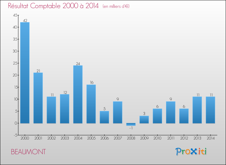 Evolution du résultat comptable pour la commune de BEAUMONT de 2000 à 2014 Evolution du résultat comptable pour BEAUMONT de 2000 à 2014
