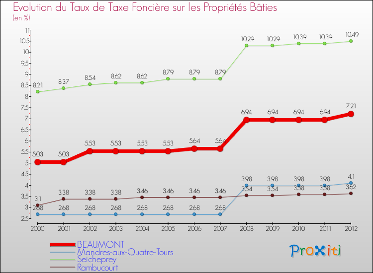 Evolution du taux de la taxe foncière sur le bati pour BEAUMONT et les communes proches de 2000 à 2012 Comparaison des taux de taxe foncière sur le bati pour BEAUMONT et les communes voisines de 2000 à 2012