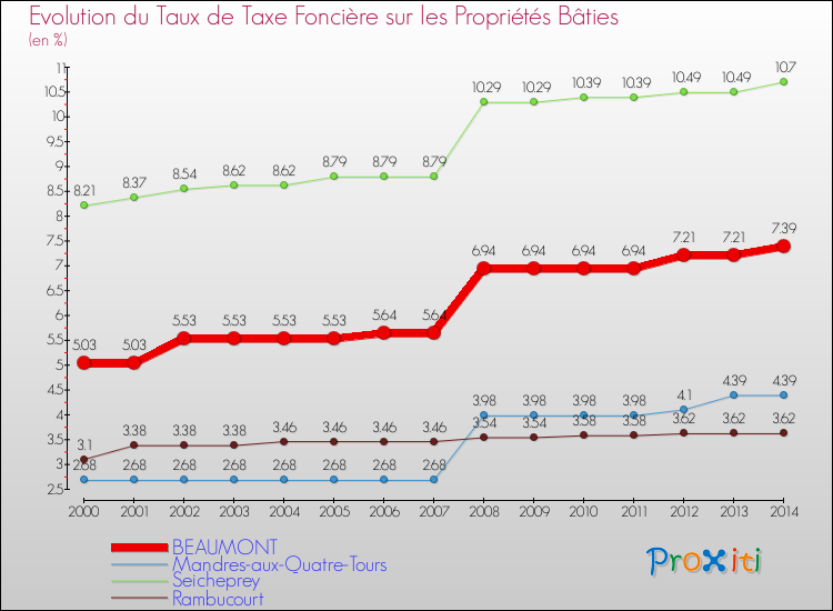 Evolution du taux de la taxe foncière sur le bati pour BEAUMONT et les communes proches de 2000 à 2014 Comparaison des taux de taxe foncière sur le bati pour BEAUMONT et les communes voisines de 2000 à 2014