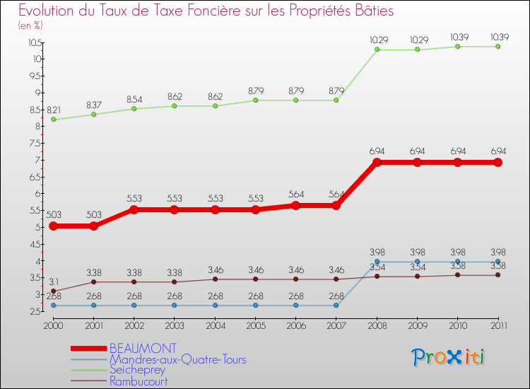 Evolution du taux de la taxe foncière sur le bati pour BEAUMONT et les communes proches Comparaison des taux de taxe foncière sur le bati pour BEAUMONT et les communes voisines