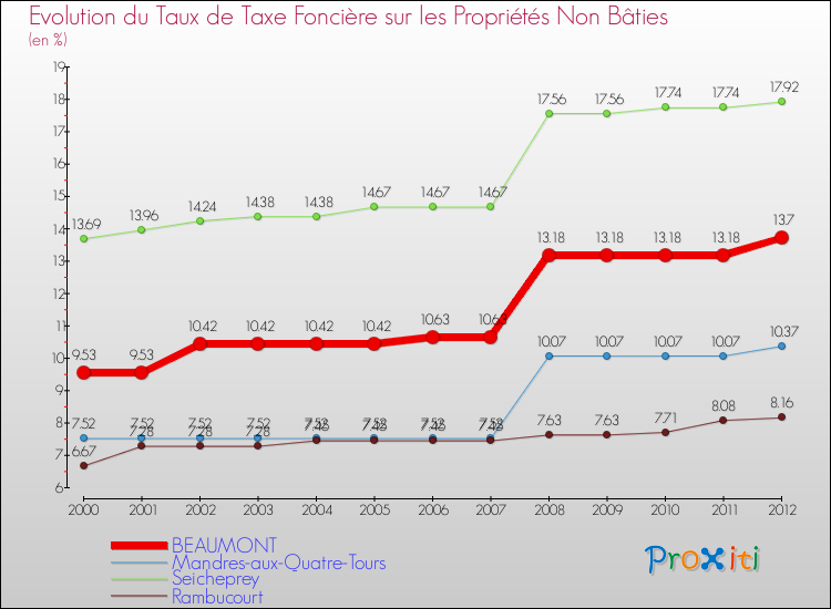 Evolution du taux de la taxe foncière sur les immeubles et terrains non batis pour BEAUMONT et les communes proches de 2000 à 2012 Comparaison des taux de la taxe foncière sur les immeubles et terrains non batis pour BEAUMONT et les communes voisines de 2000 à 2012
