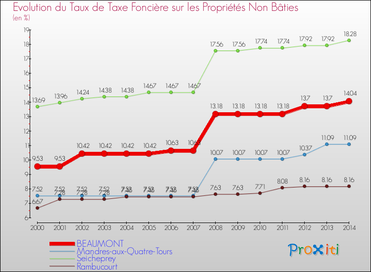 Evolution du taux de la taxe foncière sur les immeubles et terrains non batis pour BEAUMONT et les communes proches de 2000 à 2014 Comparaison des taux de la taxe foncière sur les immeubles et terrains non batis pour BEAUMONT et les communes voisines de 2000 à 2014