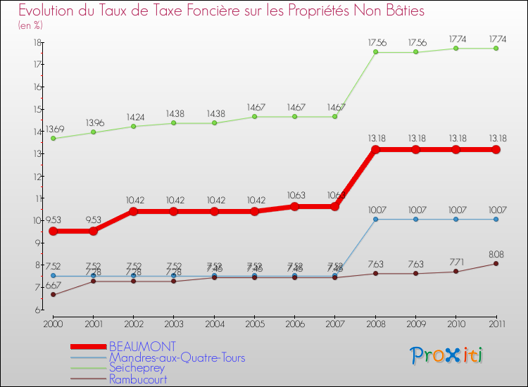 Evolution du taux de la taxe foncière sur les immeubles et terrains non batis pour BEAUMONT et les communes proches Comparaison des taux de la taxe foncière sur les immeubles et terrains non batis pour BEAUMONT et les communes voisines