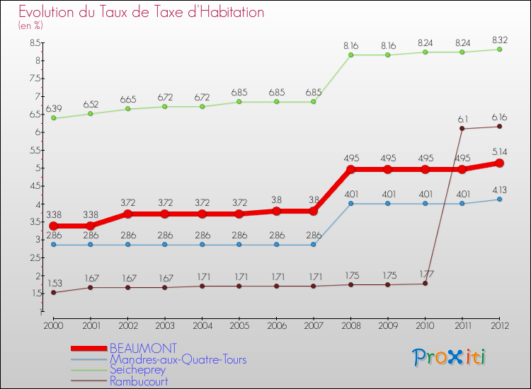 Evolution du taux de la taxe d'habitation pour BEAUMONT et les communes proches Comparaison des taux de la taxe d'habitation pour BEAUMONT et les communes voisines