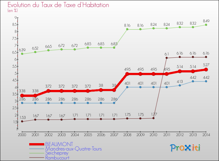 Evolution du taux de la taxe d'habitation pour BEAUMONT et les communes proches de 2000 à 2014 Comparaison des taux de la taxe d'habitation pour BEAUMONT et les communes voisines de 2000 à 2014