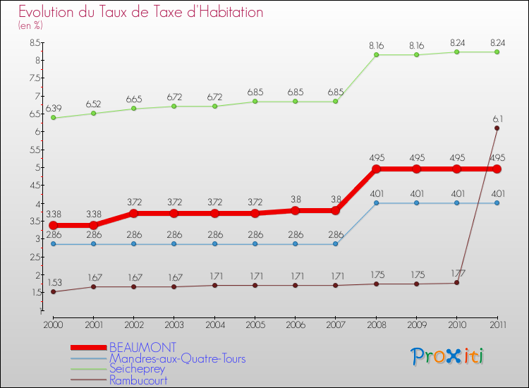 Evolution du taux de la taxe d'habitation pour BEAUMONT et les communes proches Comparaison des taux de la taxe d'habitation pour BEAUMONT et les communes voisines