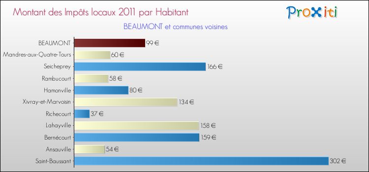 Montant des impôts locaux par Habitant pour BEAUMONT et les communes proches Comparaison des impôts locaux par habitant pour BEAUMONT et les communes voisines