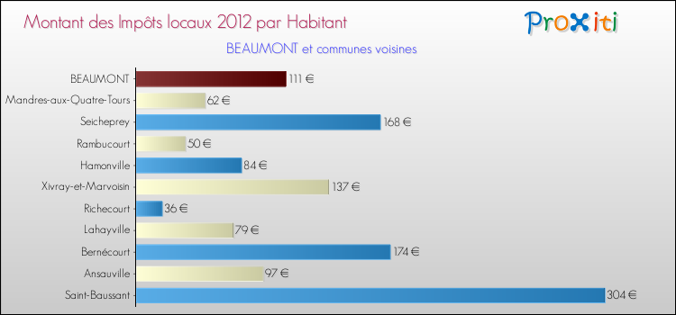 Montant des impôts locaux par Habitant pour BEAUMONT et les communes proches Comparaison des impôts locaux par habitant pour BEAUMONT et les communes voisines