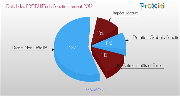 Décomposition du Budget de Fonctionnement 2012 de la commune de BEAUMONT Budget de Fonctionnement 2012 pour la commune de BEAUMONT