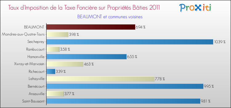 Taux d'imposition de la taxe foncière sur le bati 2011 pour BEAUMONT et les communes proches Comparaison des taux d'imposition de la taxe foncière sur le bati 2011 pour BEAUMONT et les communes voisines