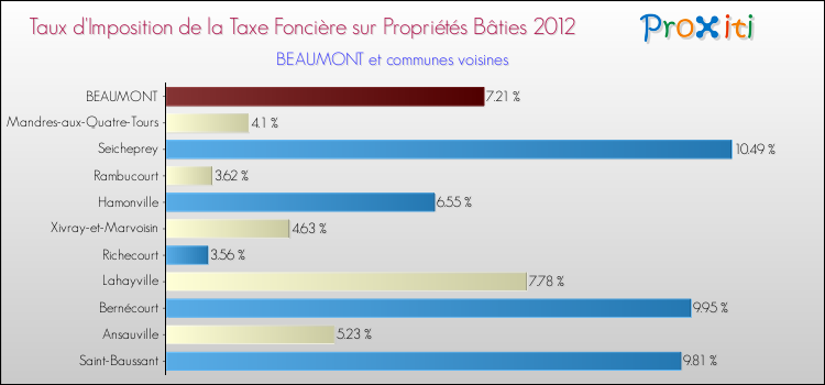 Taux d'imposition de la taxe foncière sur le bati 2012 pour BEAUMONT et les communes proches Comparaison des taux d'imposition de la taxe foncière sur le bati 2012 pour BEAUMONT et les communes voisines