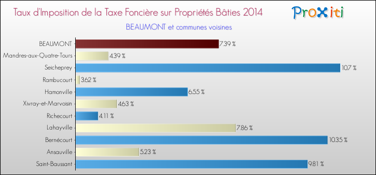 Taux d'imposition de la taxe foncière sur le bati 2014 pour BEAUMONT et les communes proches Comparaison des taux d'imposition de la taxe foncière sur le bati 2014 pour BEAUMONT et les communes voisines
