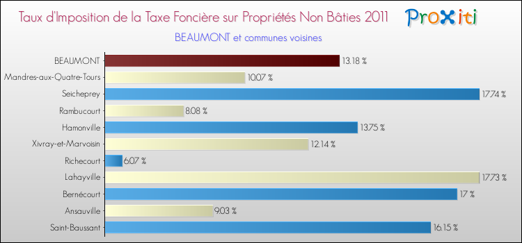 Taux d'imposition de la taxe foncière sur les immeubles et terrains non batis 2011 pour BEAUMONT et les communes proches Comparaison des taux d'imposition de la taxe foncière sur les immeubles et terrains non batis 2011 pour BEAUMONT et les communes voisines