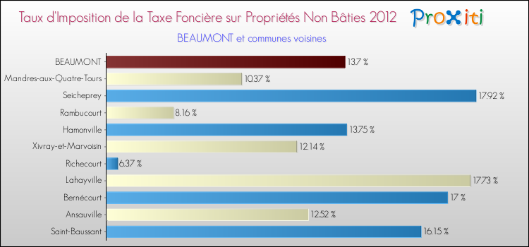 Taux d'imposition de la taxe foncière sur les immeubles et terrains non batis 2012 pour BEAUMONT et les communes proches Comparaison des taux d'imposition de la taxe foncière sur les immeubles et terrains non batis 2012 pour BEAUMONT et les communes voisines