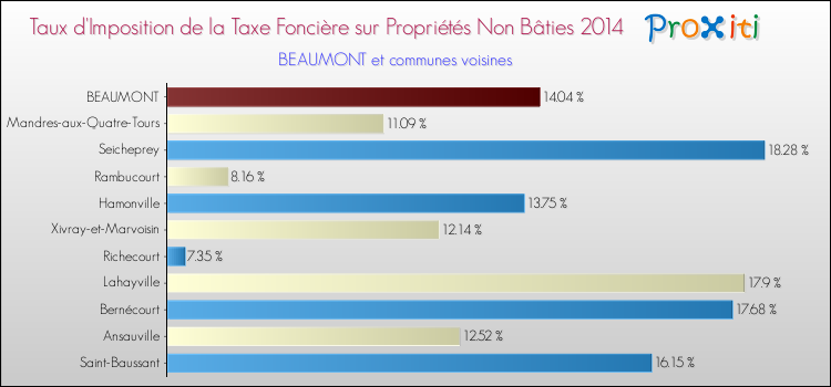 Taux d'imposition de la taxe foncière sur les immeubles et terrains non batis 2014 pour BEAUMONT et les communes proches Comparaison des taux d'imposition de la taxe foncière sur les immeubles et terrains non batis 2014 pour BEAUMONT et les communes voisines