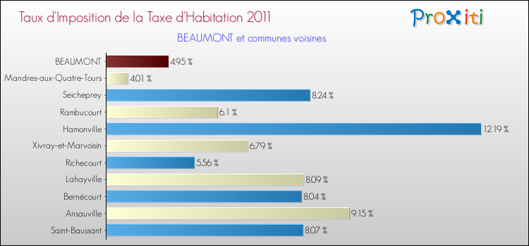Taux d'imposition de la taxe d'habitation 2011 pour BEAUMONT et les communes proches Comparaison des taux d'imposition de la taxe d'habitation 2011 pour BEAUMONT et les communes voisines