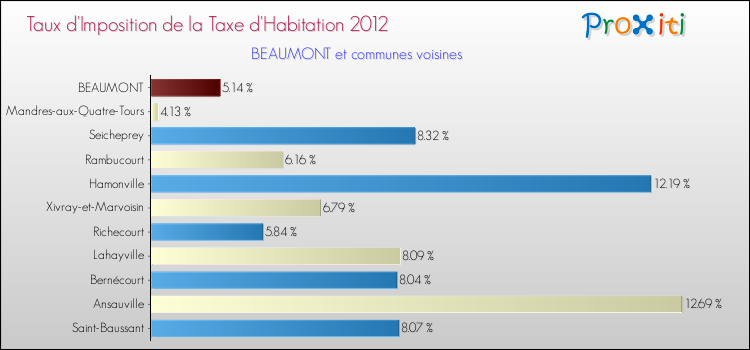 Taux d'imposition de la taxe d'habitation 2012 pour BEAUMONT et les communes proches Comparaison des taux d'imposition de la taxe d'habitation 2012 pour BEAUMONT et les communes voisines