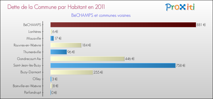 Dette par habitant de la commune en 2011 pour BéCHAMPS et les communes proches Comparaison de la dette par habitant de la commune en 2011 pour BéCHAMPS et les communes voisines