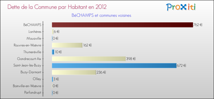Dette par habitant de la commune en 2012 pour BéCHAMPS et les communes proches Comparaison de la dette par habitant de la commune en 2012 pour BéCHAMPS et les communes voisines