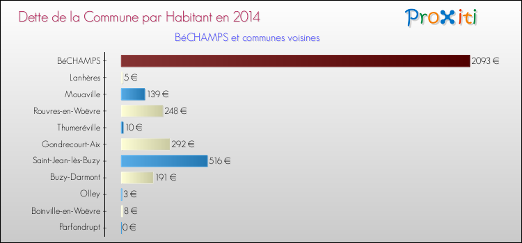 Dette par habitant de la commune en 2014 pour BéCHAMPS et les communes proches Comparaison de la dette par habitant de la commune en 2014 pour BéCHAMPS et les communes voisines