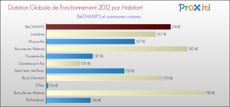 Montant des dotations globales de fonctionnement DGF par Habitant pour BéCHAMPS et les communes proches Comparaison des des dotations globales de fonctionnement DGF par habitant pour BéCHAMPS et les communes voisines