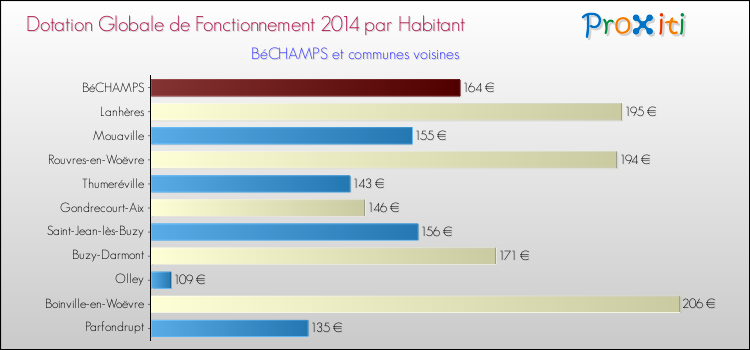 Montant des dotations globales de fonctionnement DGF par Habitant pour BéCHAMPS et les communes proches en 2014. Comparaison des des dotations globales de fonctionnement DGF par habitant pour BéCHAMPS et les communes voisines en 2014.