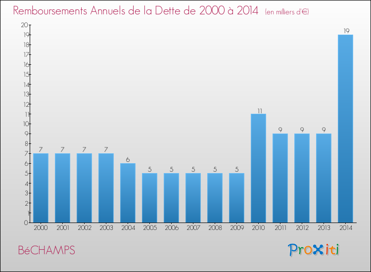 Evolution de l'annuité de la dette pour la commune de BéCHAMPS de 2000 à 2014 Annuités de la dette pour BéCHAMPS de 2000 à 2014