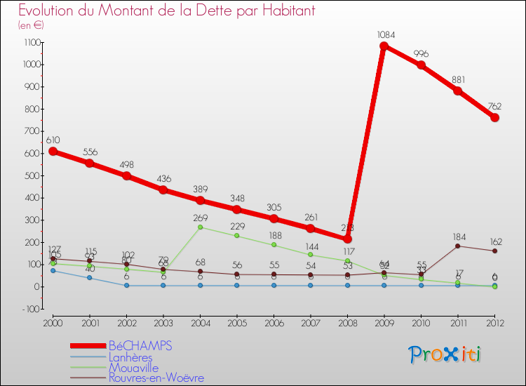 Evolution de la dette par habitant pour la commune de BéCHAMPS et les communes proches de 2000 à 2012 Comparaison de la dette par habitant pour BéCHAMPS et les communes voisines de 2000 à 2012